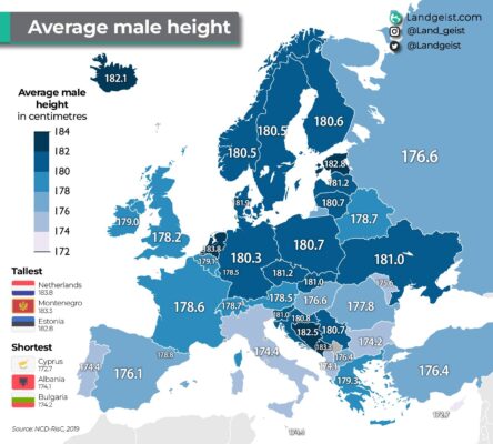 height in europe